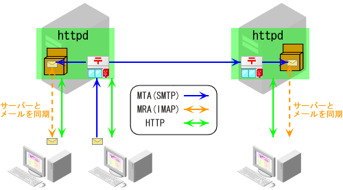 MTA+IMAP�T�[�o�[+Web�T�[�o�[�ɂ�郁�[���V�X�e��