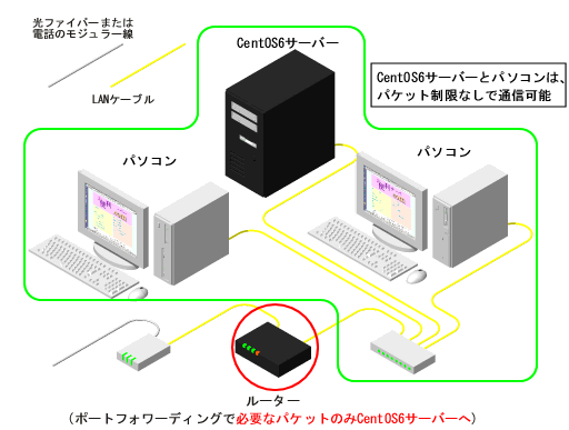 ���[�^�[�̃|�[�g�t�H���[�f�B���O��p����ꍇ�̃Z�L�����e�B��