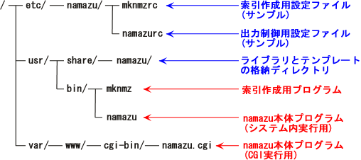 Namazu�̍\���t�@�C���ꗗ