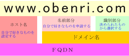FQDN�̍\���̗�