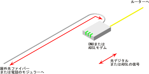 ���t�@�C�o�[�܂���ADSL�^�C�v2�̏ꍇ�̐ڑ���