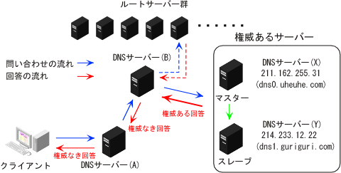 DNS�T�[�o�[�̍\��