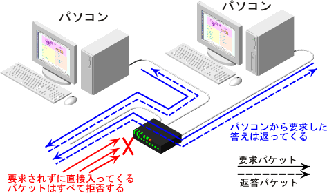 NAT+IP�}�X�J���[�h�ł̃T�u�l�b�g�̓���