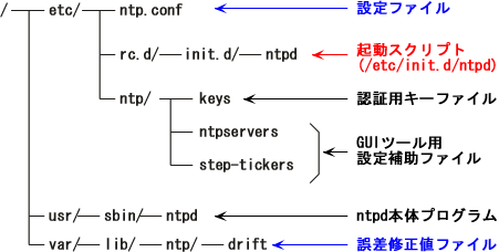ntpd�̕K�v�t�@�C���ꗗ