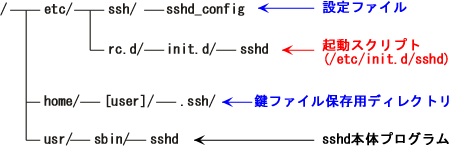 sshd�̕K�v�t�@�C���ꗗ
