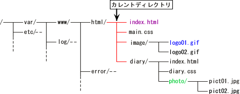 LinuxOS�̃f�B���N�g���\���̗�1