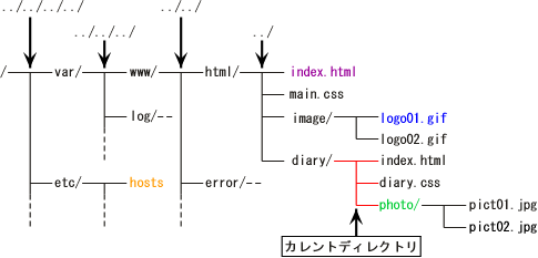 LinuxOS�̃f�B���N�g���\���̗�2
