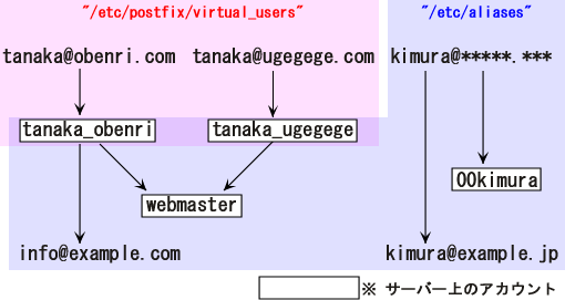 /etc/aliases��/etc/postfix/virtual_users�̐ݒ�͈�