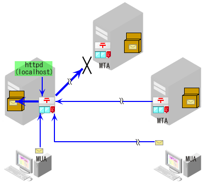 inet_interfaces = all�Ɛݒ肳�ꂽ�ꍇ��Postfix�̓���
