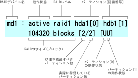 ����ɉғ�����RAID1�̗�(/proc/mdstat)