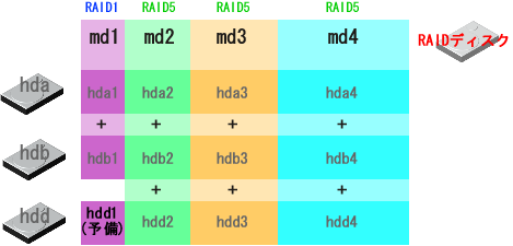 ������RAID�\���̗�2