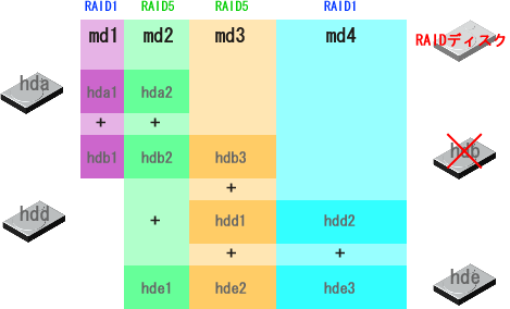 �]�܂����Ȃ�RAID�\���̗�