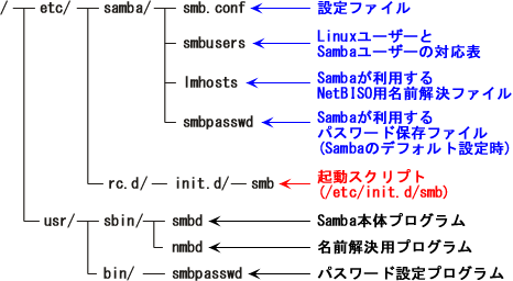 Samba�̕K�v�t�@�C���ꗗ