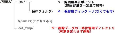 �X�N���v�gvideo_del.sh�𗘗p���邽�߂̃f�B���N�g���\��