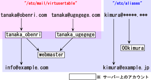 /etc/aliases��/etc/mail/virtusertable�̐ݒ�͈�