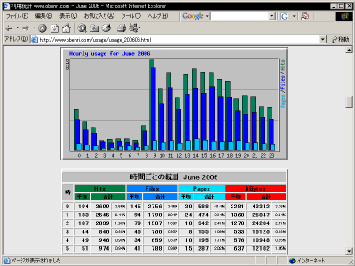 Webalizar�̃A�N�Z�X���v���ʉ�ʂ̗�