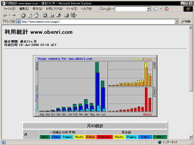 Webalizer�̔N�ԗ��p���v�̃y�[�W(�O���t)