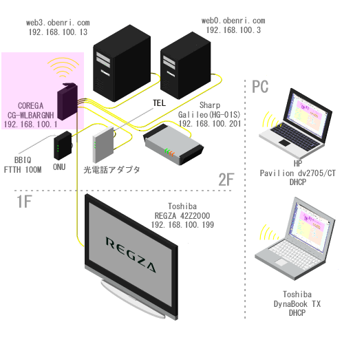 ����l�b�g���[�N�̐ڑ��}����l�b�g���[�N�̐ڑ��}(2009/7�`)