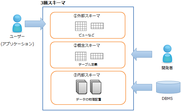 3層スキーマ