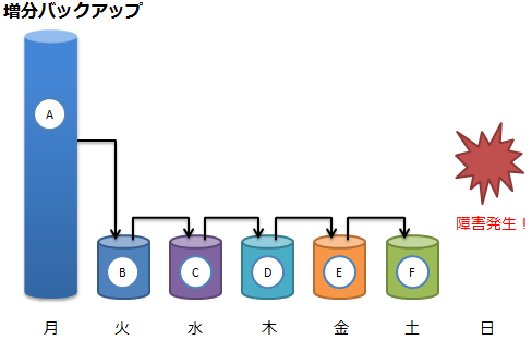 増分バックアップ