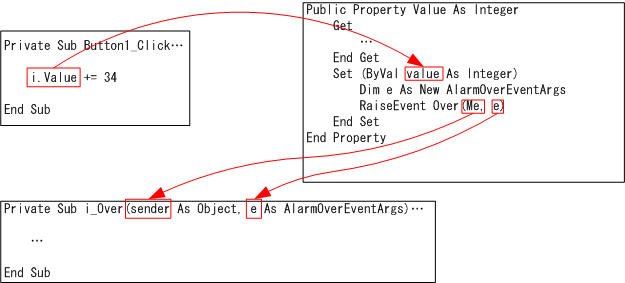 �C�x���g�����̎d�g��