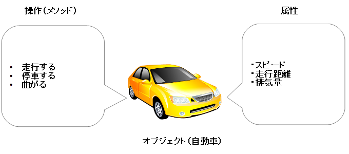 オブジェクト指向の考え方：車を例に