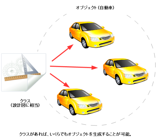 クラスとオブジェクト
