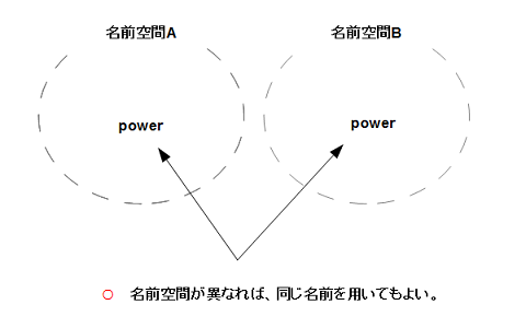 C++言語で用いられる名前空間（ネームスペース:namespace）のイメージ①