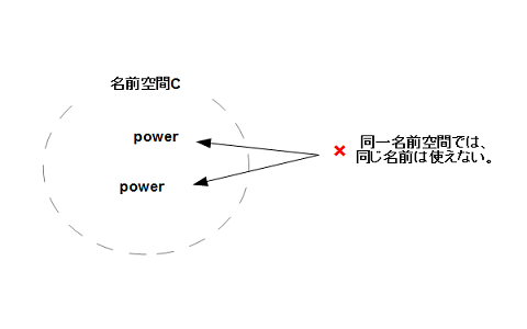 C++言語で用いられる名前空間（ネームスペース:namespace）のイメージ②