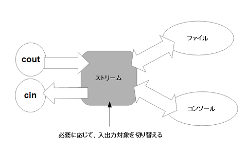 C++言語でもC言語でも用いられるストリームのイメージ