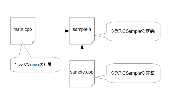C++の各ファイルの依存関係