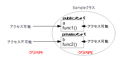 publicメンバとprivateメンバ