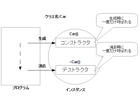 コンストラクタとデストラクタのイメージ