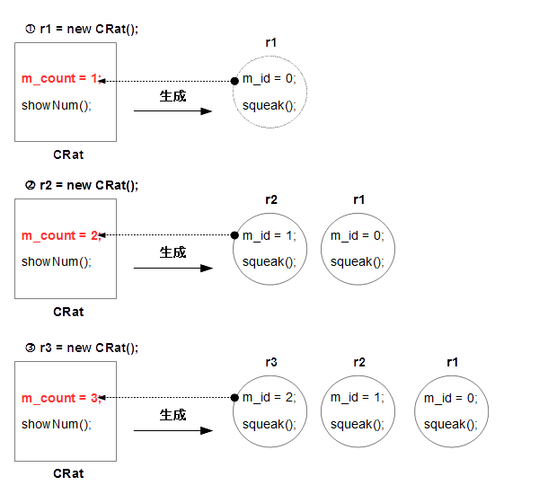 CRatクラスと静的メンバの関係性（newしている段階で）
