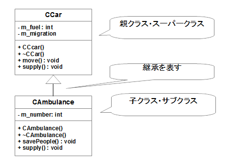 UMLのクラス図における継承の表記