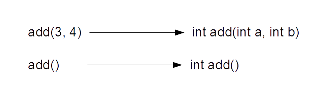 オーバーライド