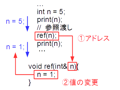 参照渡しの構造
