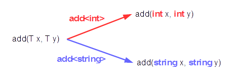 テンプレート関数