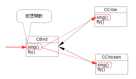仮想関数とvirtual
