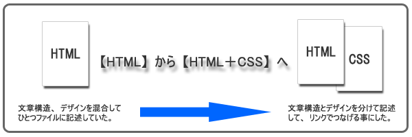 HTML����HTML�{CSS��