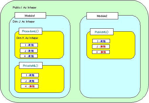 �ϐ��̗L���͈�