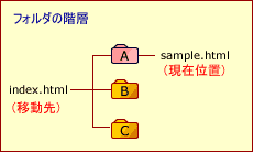 �t�H���_�̊K�w