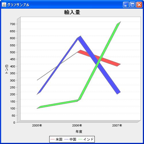 3D�܂���O���t�̍쐬(createLineChart3D���\�b�h)