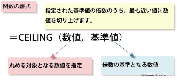 CEILING�֐�����