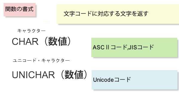 CHAR�֐��̏���