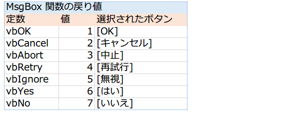 MsgBox�֐��̖߂�l