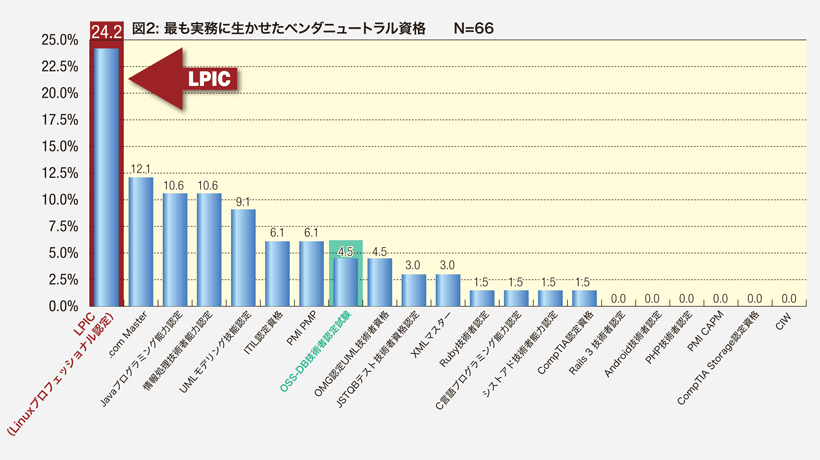LPICベンダーニュートラル試験