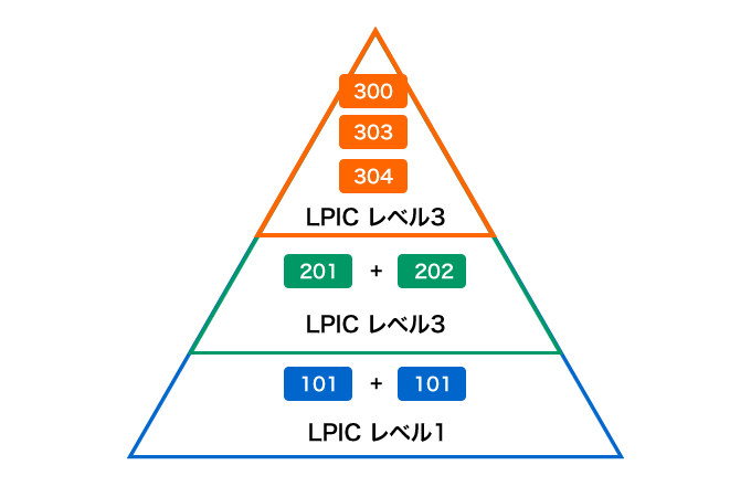 LPICの３レベル