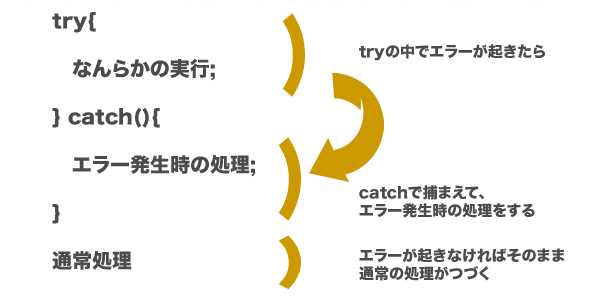 例外処理