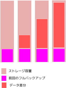 差分バックアップとは